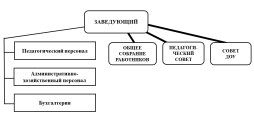 Структура управления ДОУ